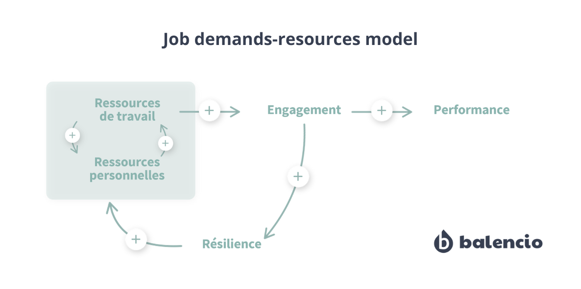 Job Demands-Resources Model