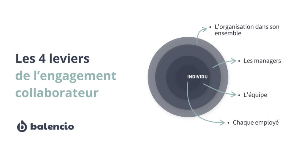 Engagement collaborateurs : les 4 leviers à actionner (organisation, managers, équipe, individu)