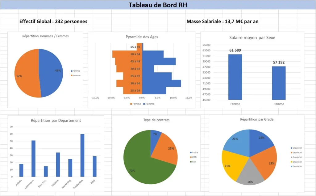 Voorbeeld van een HR-dashboard gemaakt in Excel